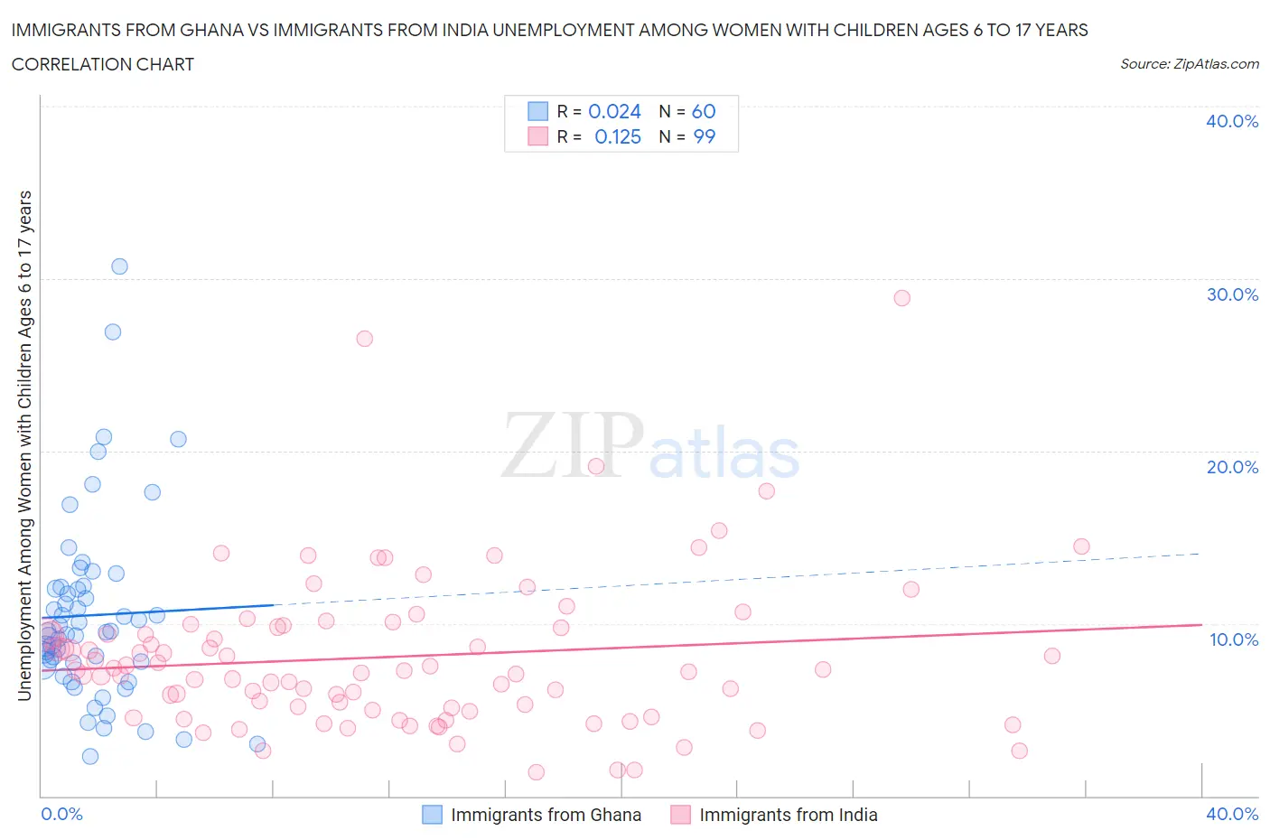 Immigrants from Ghana vs Immigrants from India Unemployment Among Women with Children Ages 6 to 17 years