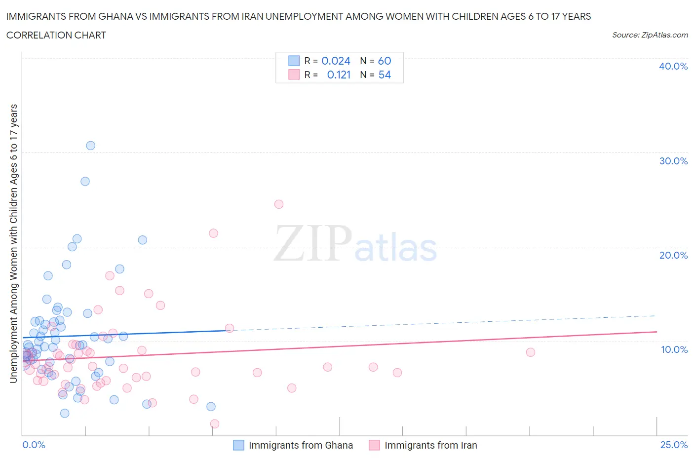 Immigrants from Ghana vs Immigrants from Iran Unemployment Among Women with Children Ages 6 to 17 years