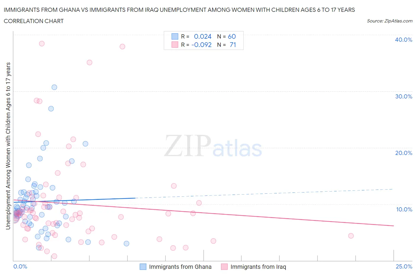 Immigrants from Ghana vs Immigrants from Iraq Unemployment Among Women with Children Ages 6 to 17 years