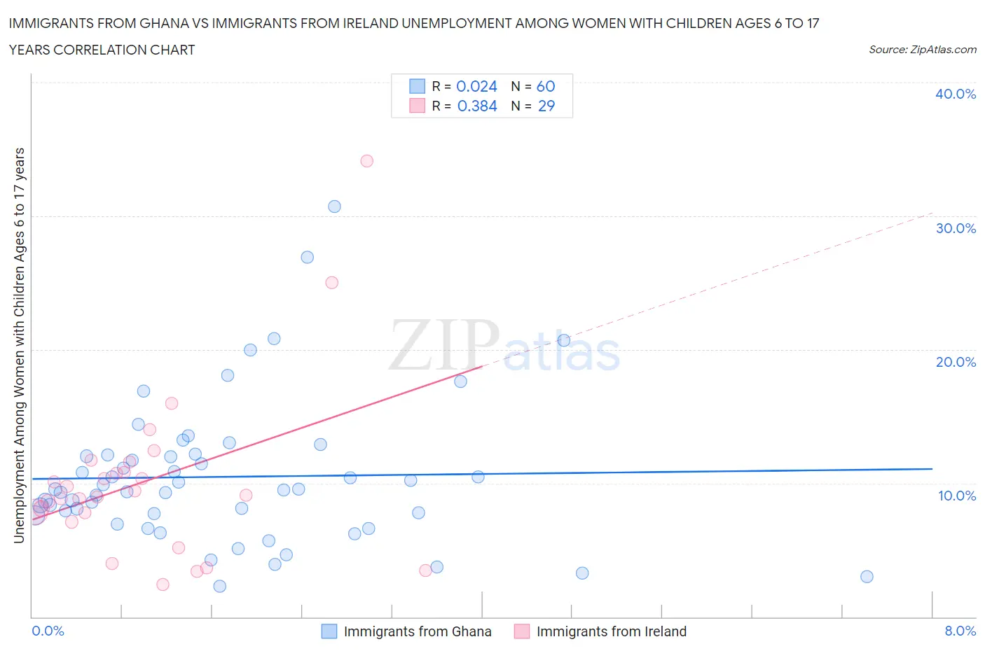 Immigrants from Ghana vs Immigrants from Ireland Unemployment Among Women with Children Ages 6 to 17 years