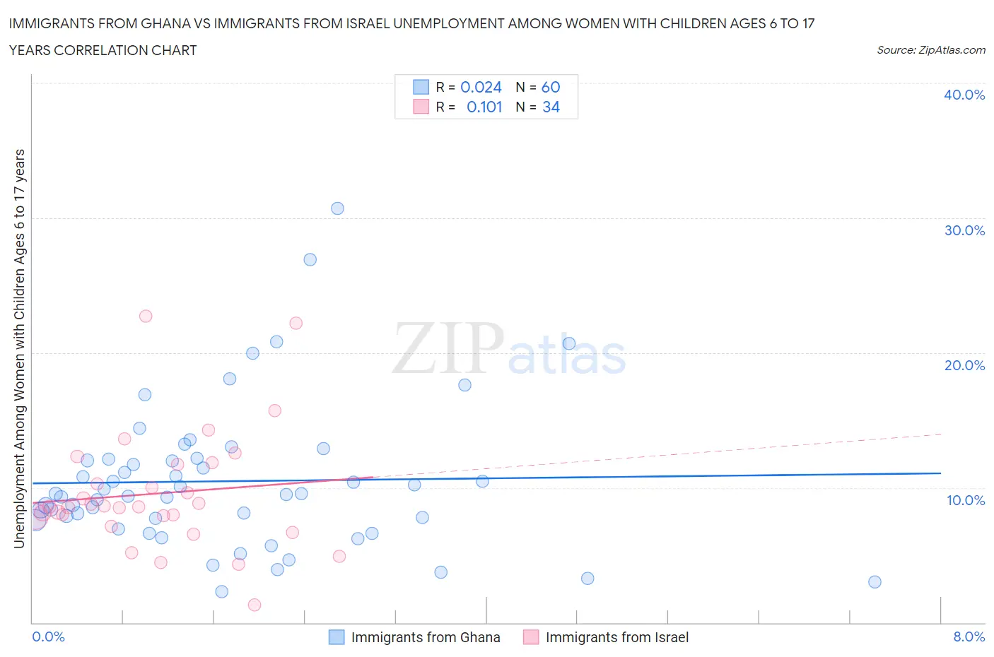 Immigrants from Ghana vs Immigrants from Israel Unemployment Among Women with Children Ages 6 to 17 years