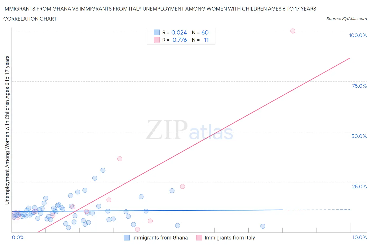 Immigrants from Ghana vs Immigrants from Italy Unemployment Among Women with Children Ages 6 to 17 years