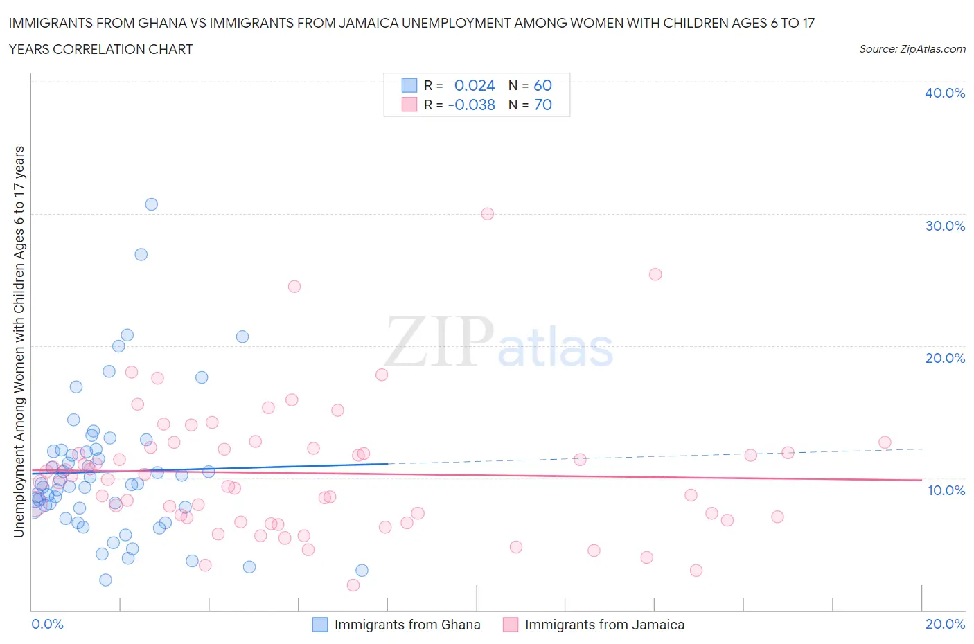 Immigrants from Ghana vs Immigrants from Jamaica Unemployment Among Women with Children Ages 6 to 17 years