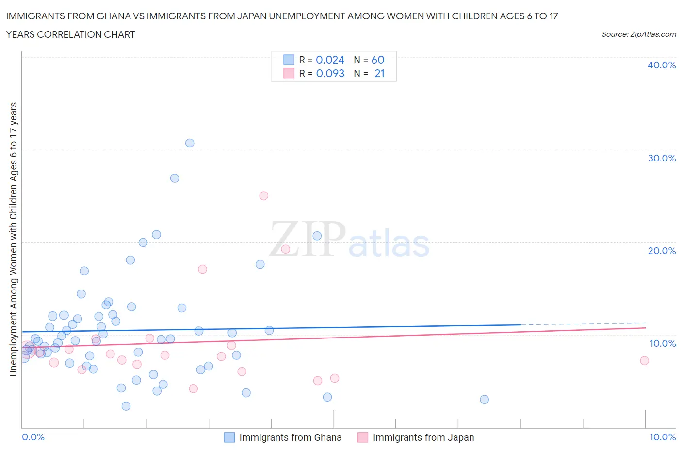 Immigrants from Ghana vs Immigrants from Japan Unemployment Among Women with Children Ages 6 to 17 years