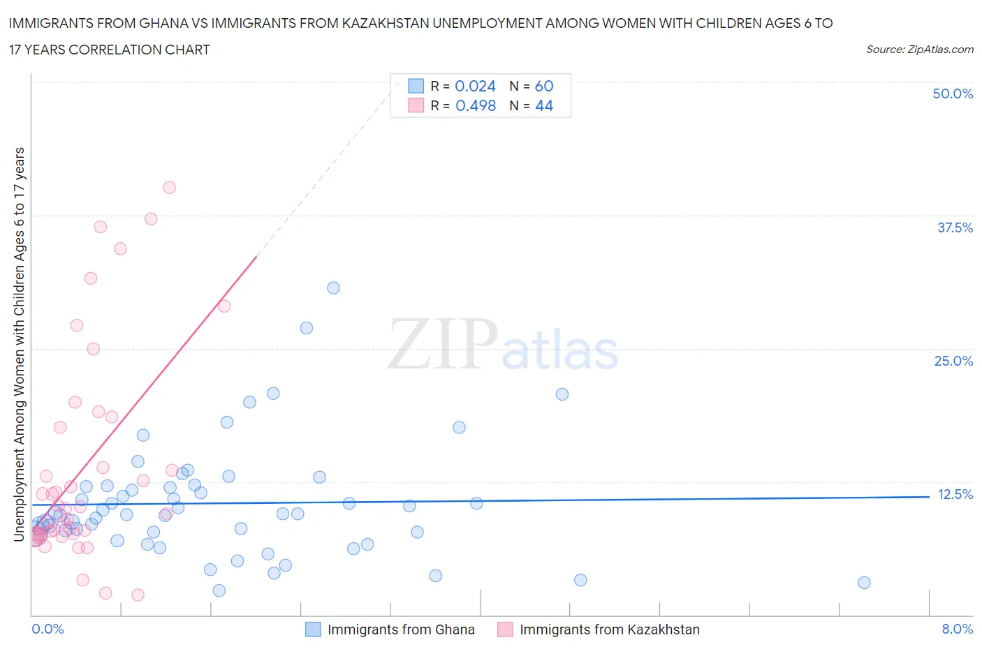 Immigrants from Ghana vs Immigrants from Kazakhstan Unemployment Among Women with Children Ages 6 to 17 years