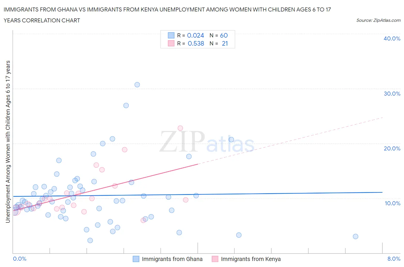 Immigrants from Ghana vs Immigrants from Kenya Unemployment Among Women with Children Ages 6 to 17 years