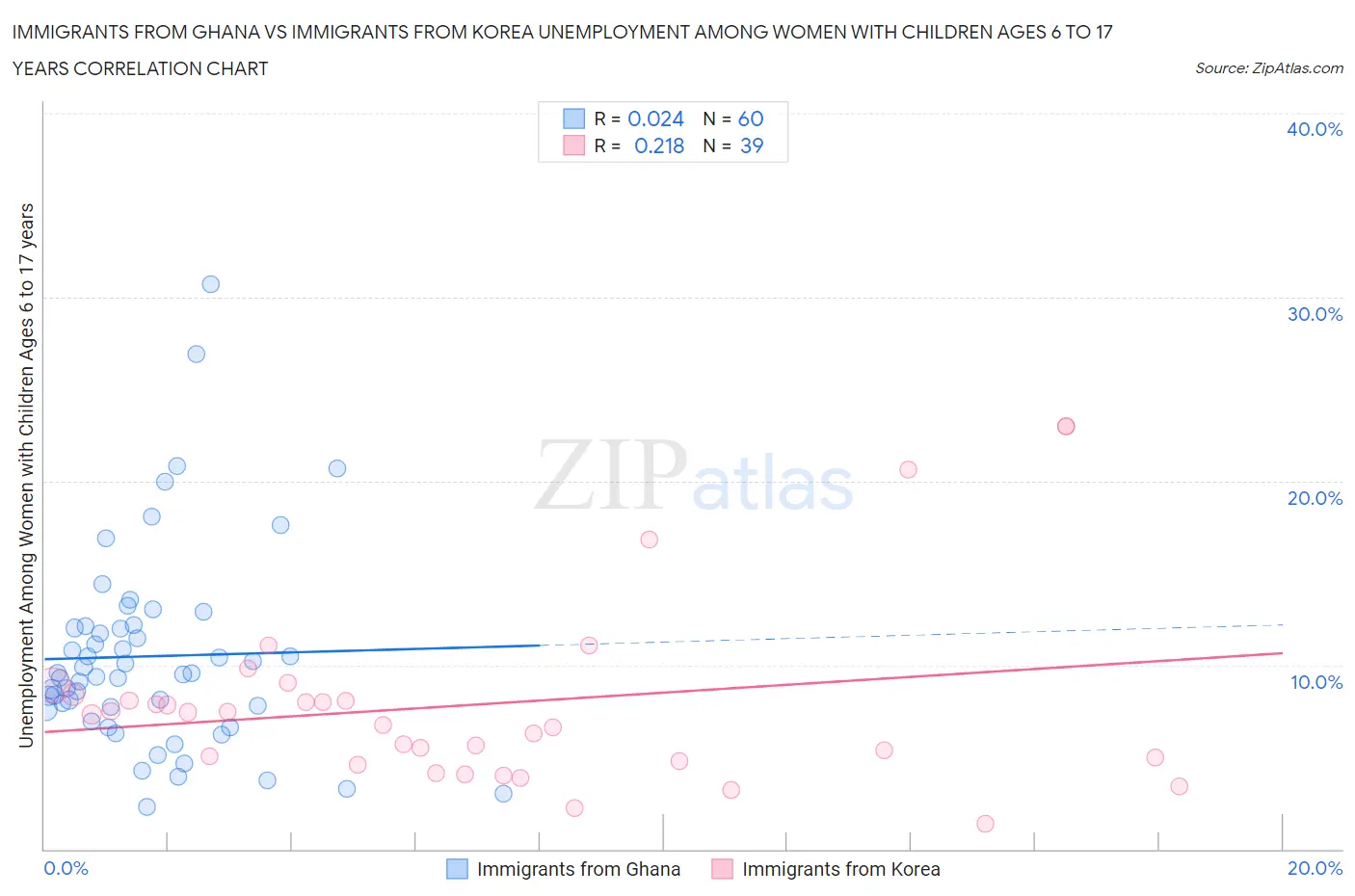 Immigrants from Ghana vs Immigrants from Korea Unemployment Among Women with Children Ages 6 to 17 years