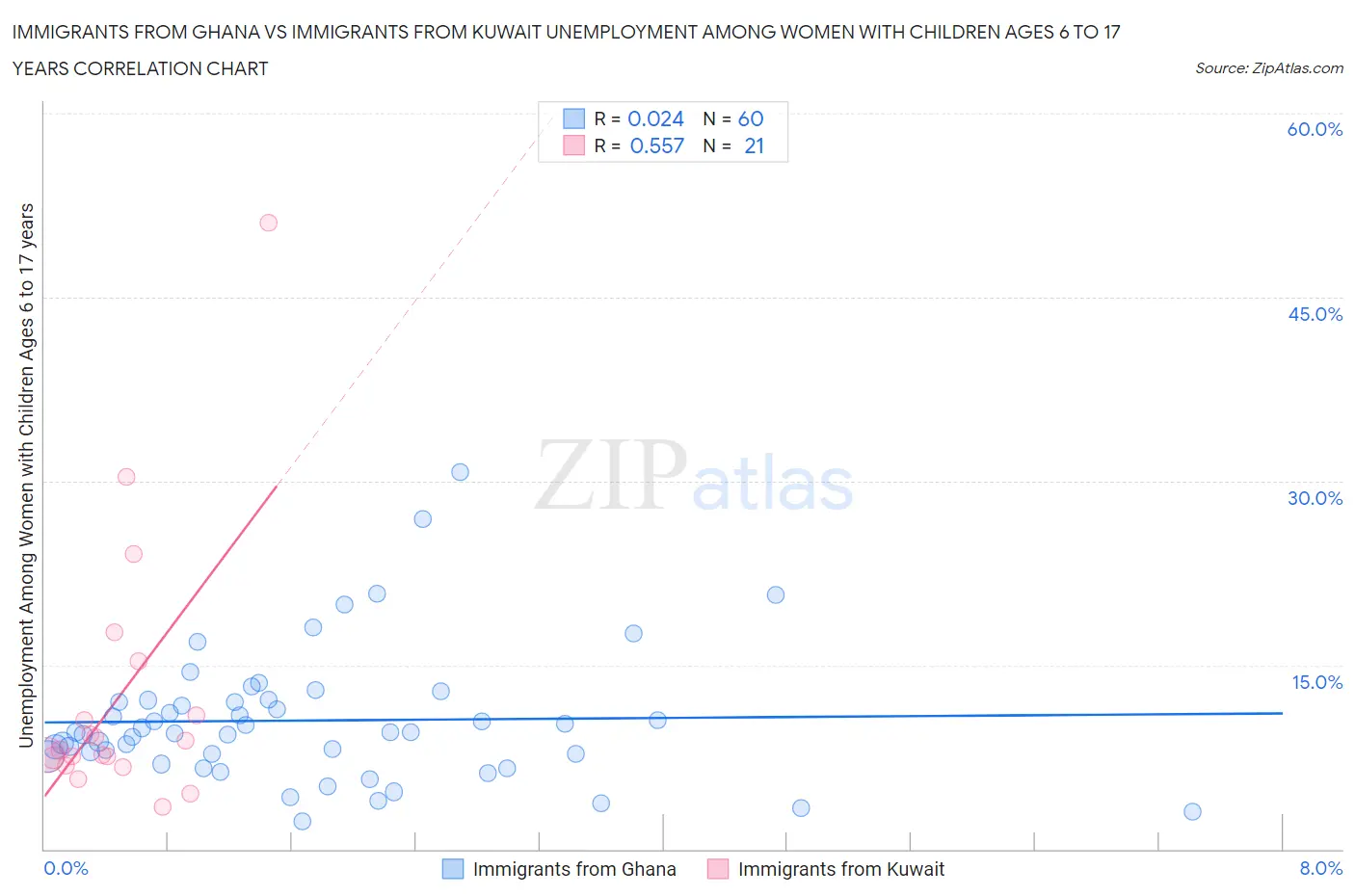 Immigrants from Ghana vs Immigrants from Kuwait Unemployment Among Women with Children Ages 6 to 17 years