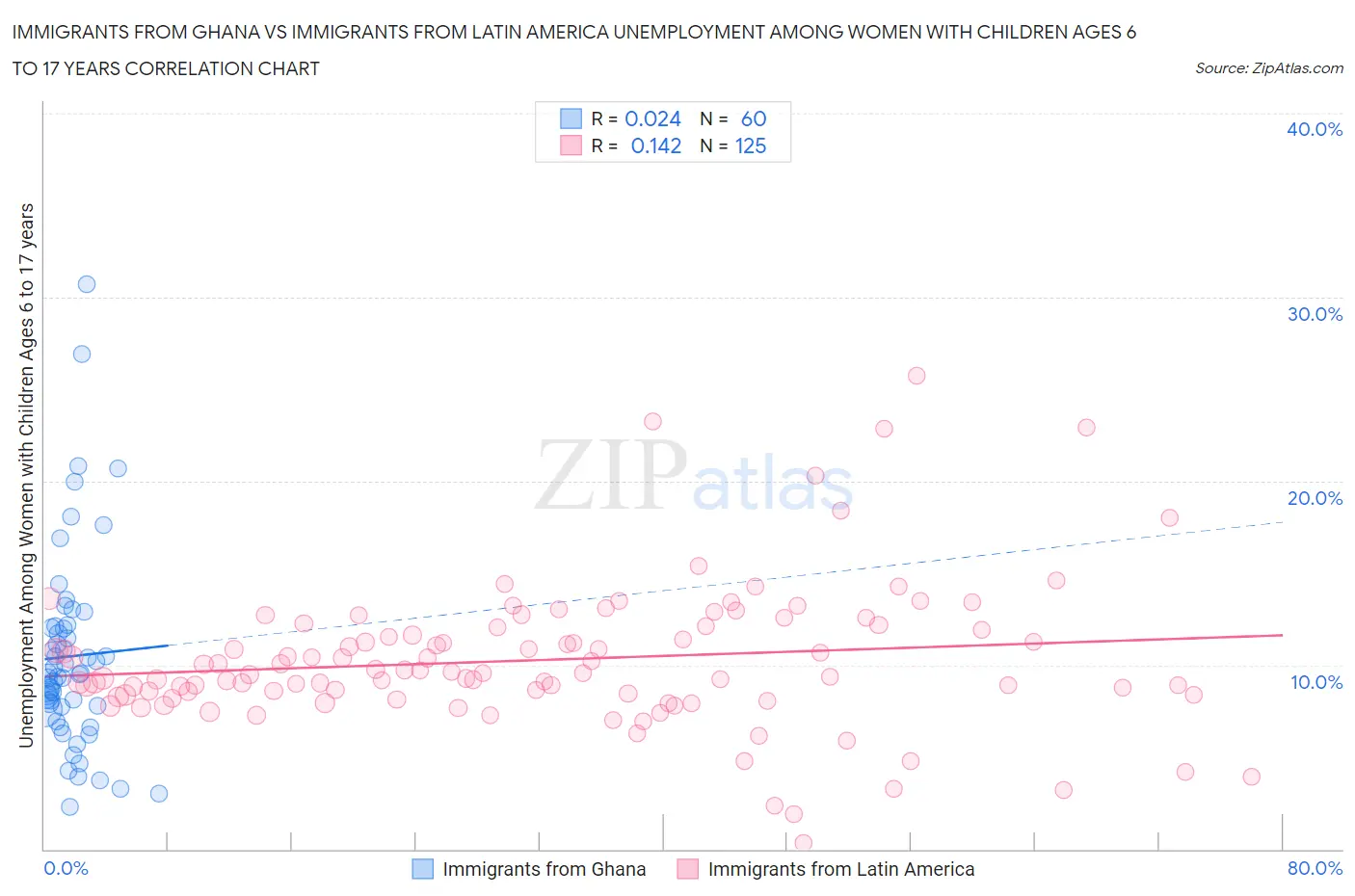 Immigrants from Ghana vs Immigrants from Latin America Unemployment Among Women with Children Ages 6 to 17 years