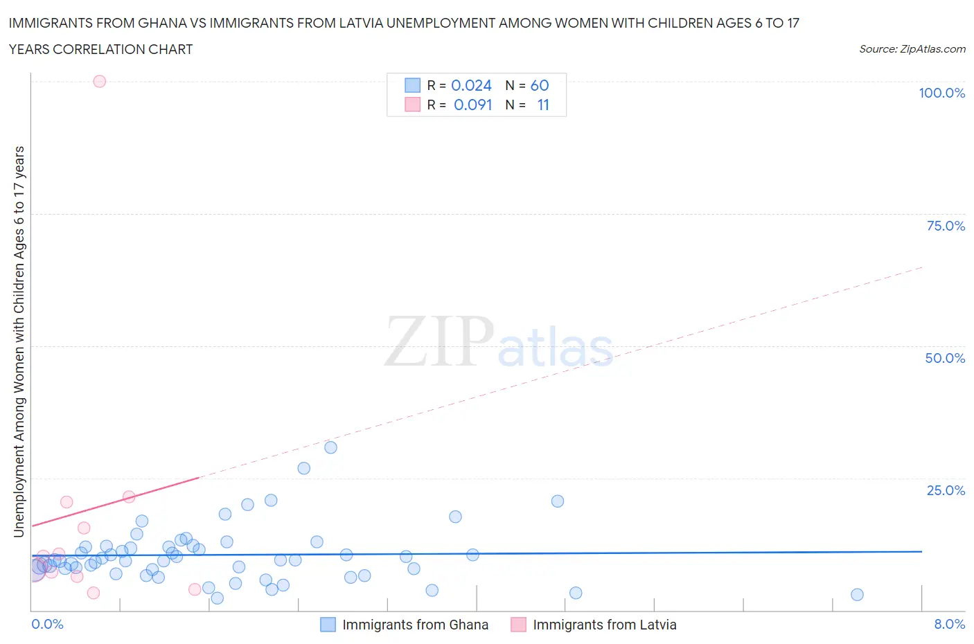 Immigrants from Ghana vs Immigrants from Latvia Unemployment Among Women with Children Ages 6 to 17 years