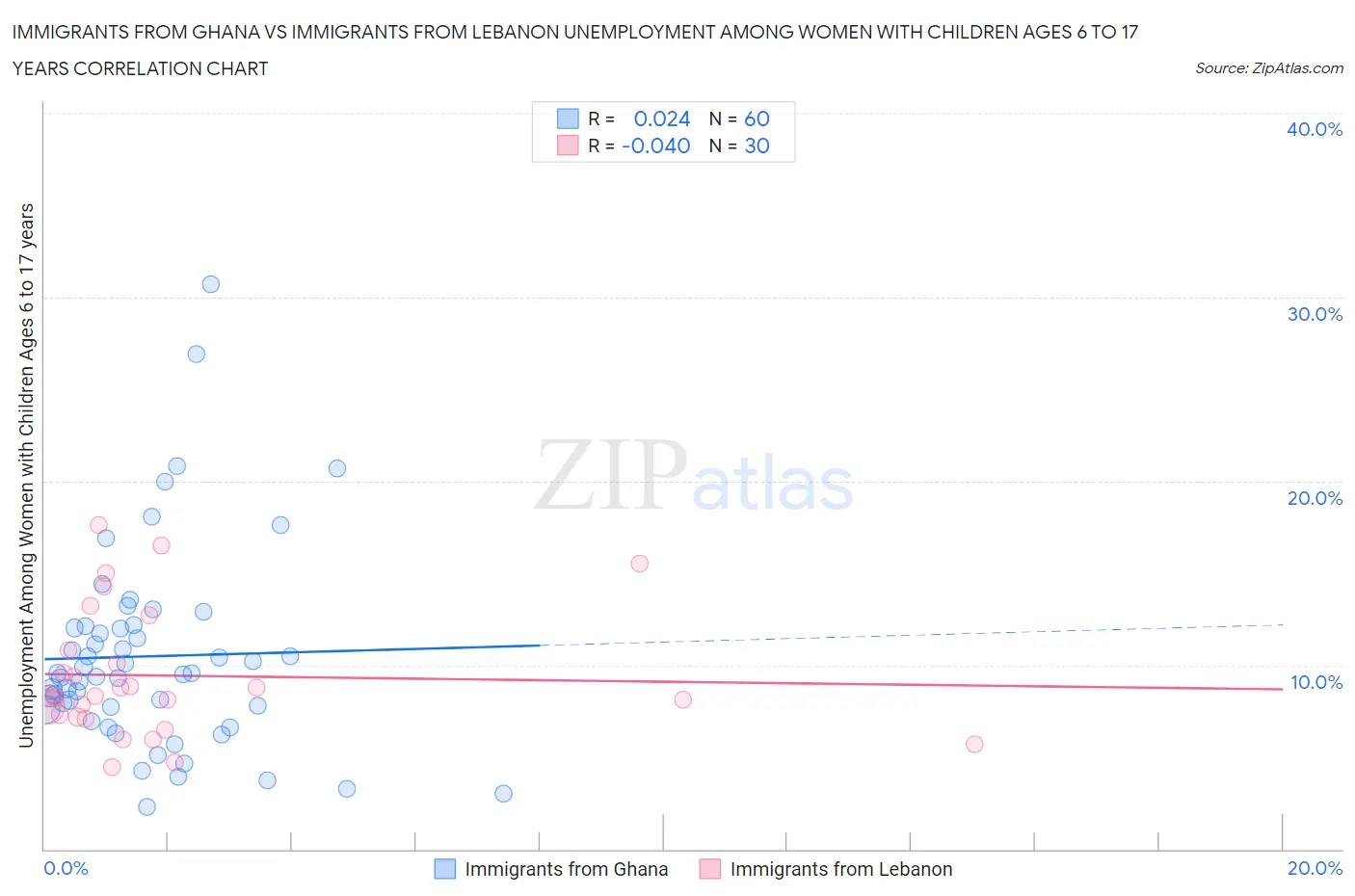 Immigrants from Ghana vs Immigrants from Lebanon Unemployment Among Women with Children Ages 6 to 17 years