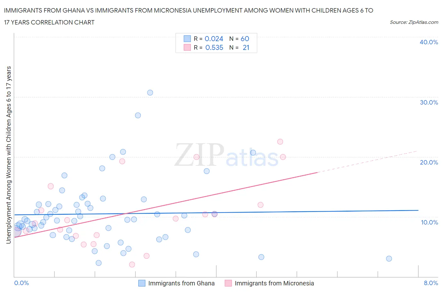 Immigrants from Ghana vs Immigrants from Micronesia Unemployment Among Women with Children Ages 6 to 17 years