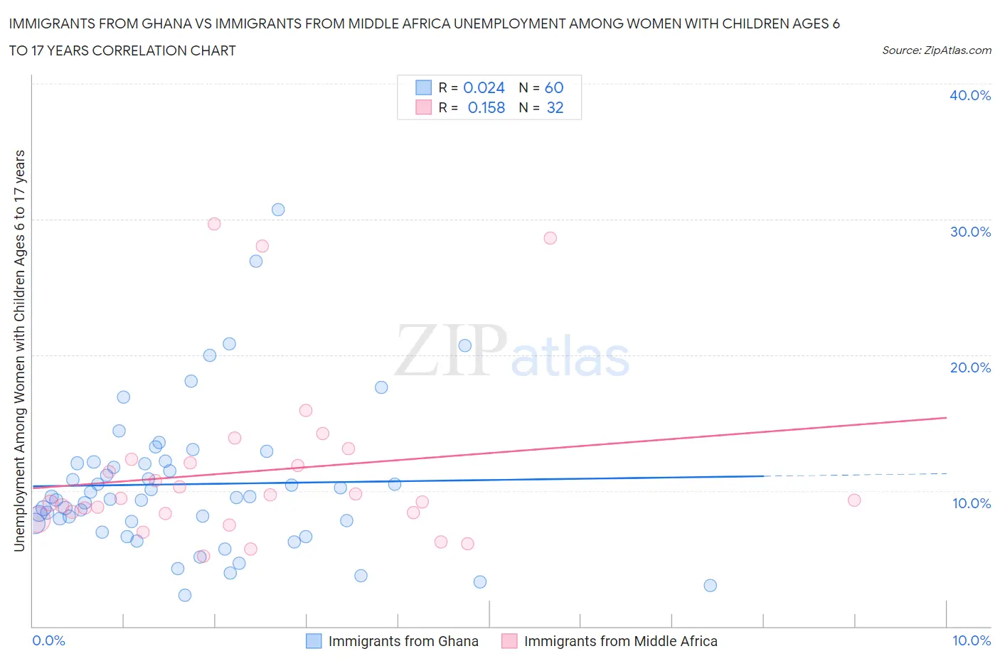 Immigrants from Ghana vs Immigrants from Middle Africa Unemployment Among Women with Children Ages 6 to 17 years