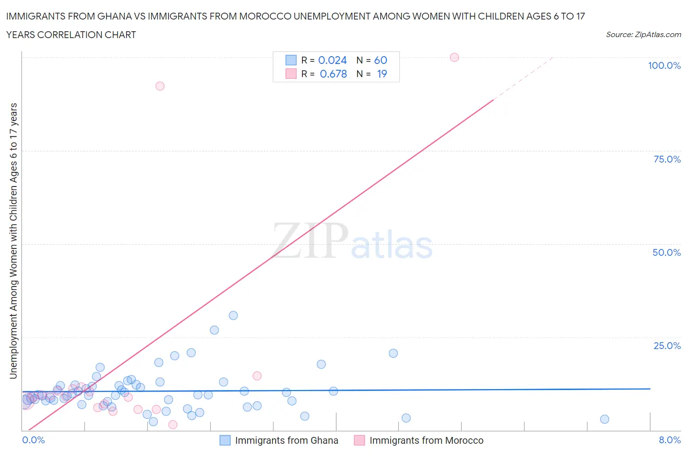 Immigrants from Ghana vs Immigrants from Morocco Unemployment Among Women with Children Ages 6 to 17 years