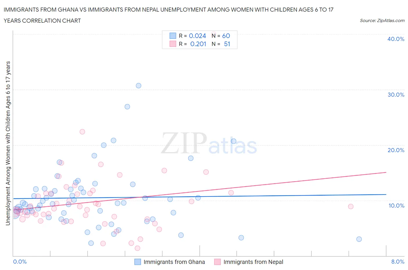 Immigrants from Ghana vs Immigrants from Nepal Unemployment Among Women with Children Ages 6 to 17 years