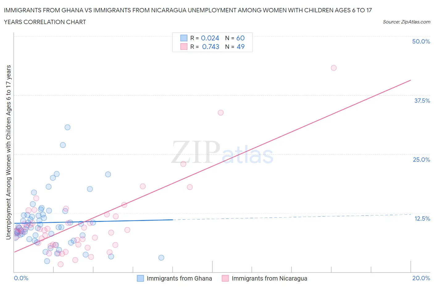 Immigrants from Ghana vs Immigrants from Nicaragua Unemployment Among Women with Children Ages 6 to 17 years