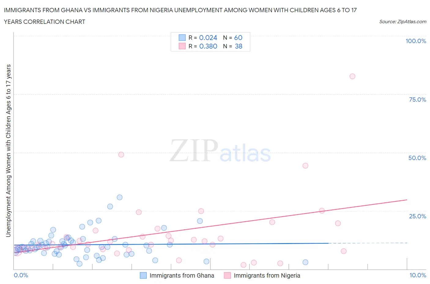 Immigrants from Ghana vs Immigrants from Nigeria Unemployment Among Women with Children Ages 6 to 17 years