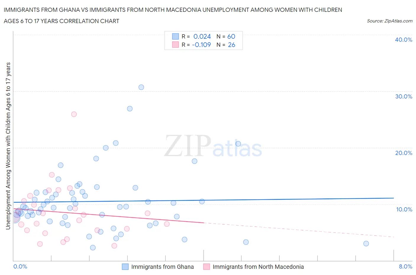 Immigrants from Ghana vs Immigrants from North Macedonia Unemployment Among Women with Children Ages 6 to 17 years