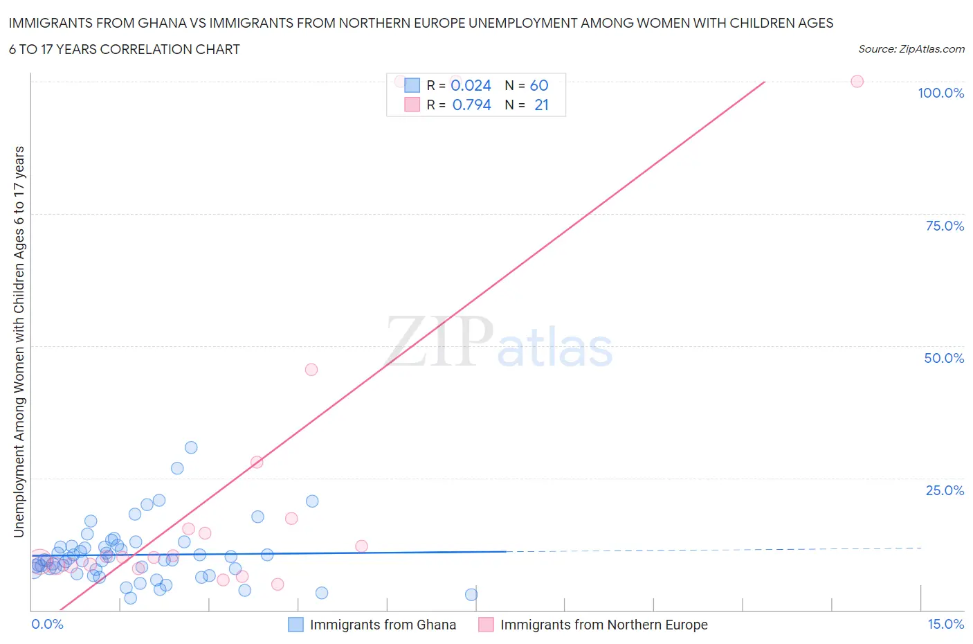 Immigrants from Ghana vs Immigrants from Northern Europe Unemployment Among Women with Children Ages 6 to 17 years