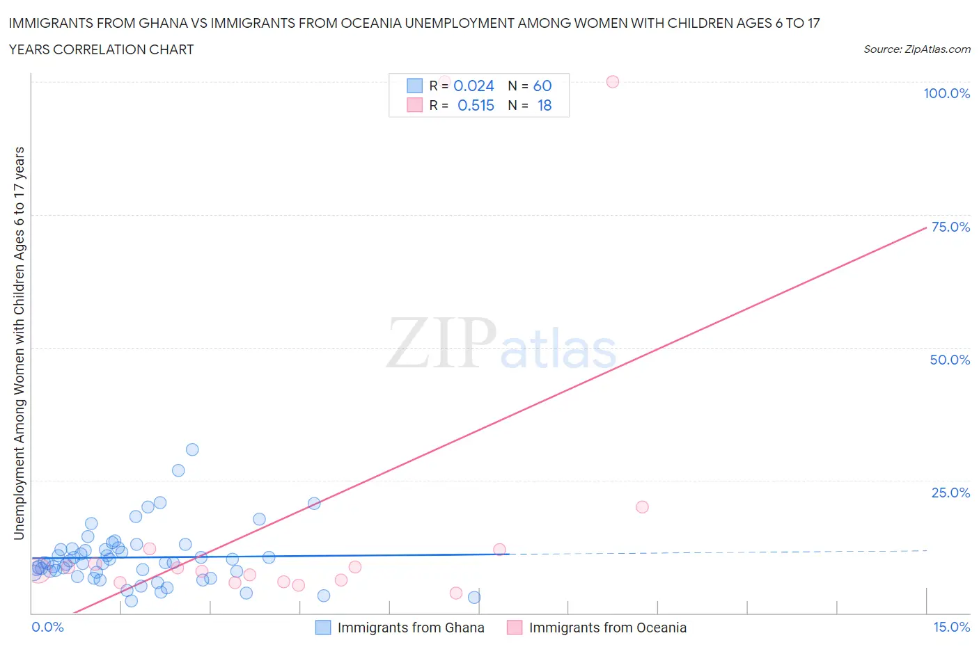 Immigrants from Ghana vs Immigrants from Oceania Unemployment Among Women with Children Ages 6 to 17 years