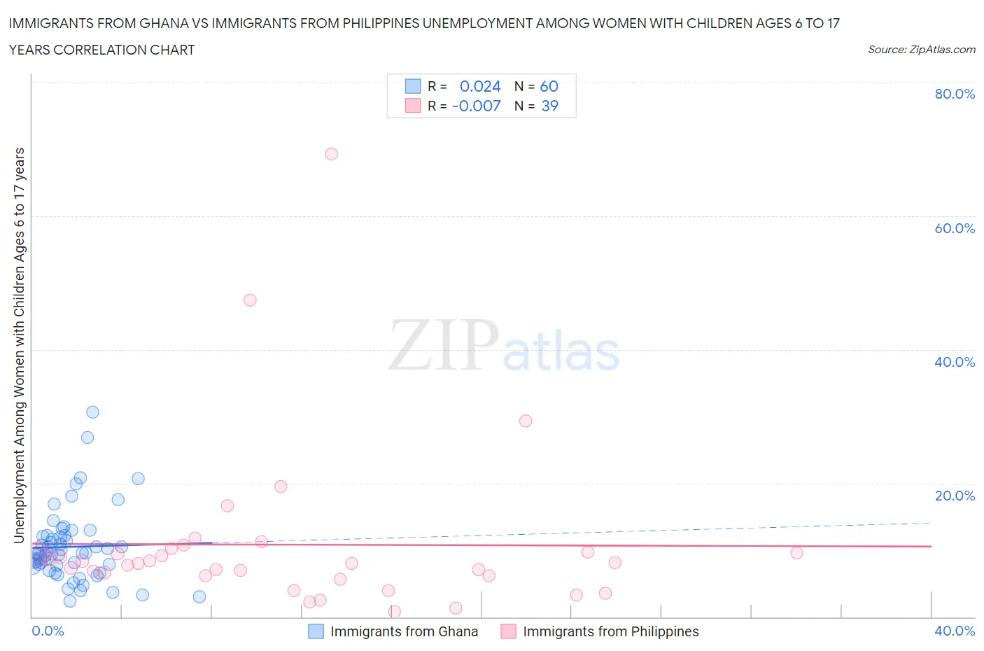 Immigrants from Ghana vs Immigrants from Philippines Unemployment Among Women with Children Ages 6 to 17 years