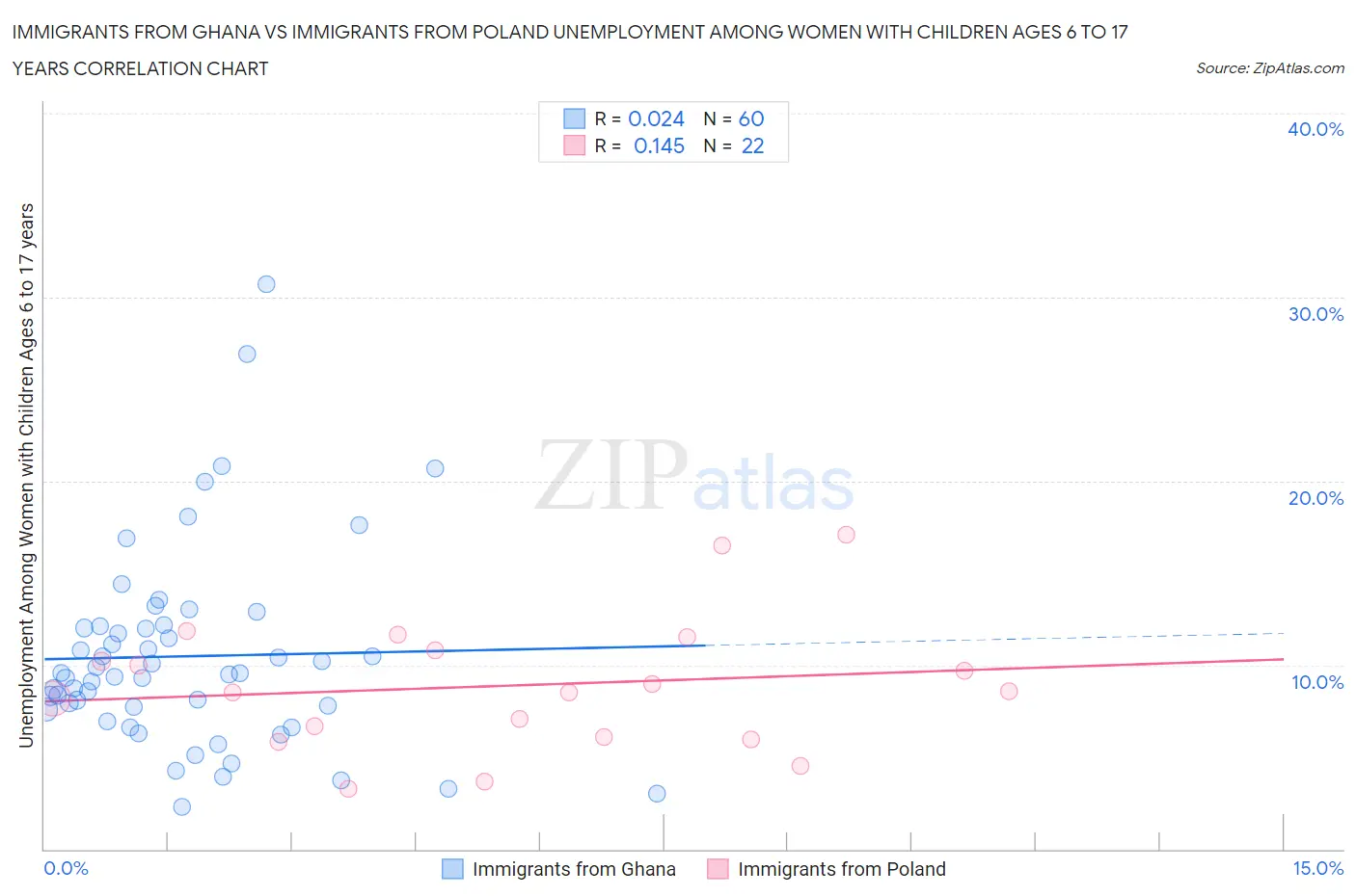 Immigrants from Ghana vs Immigrants from Poland Unemployment Among Women with Children Ages 6 to 17 years