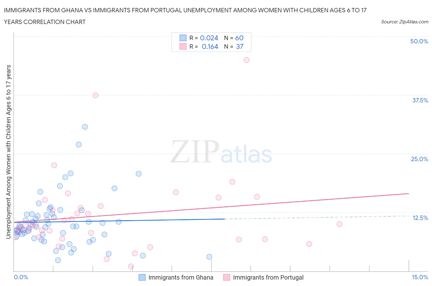 Immigrants from Ghana vs Immigrants from Portugal Unemployment Among Women with Children Ages 6 to 17 years