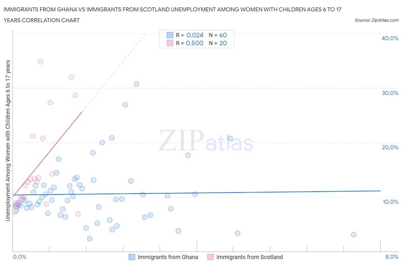 Immigrants from Ghana vs Immigrants from Scotland Unemployment Among Women with Children Ages 6 to 17 years