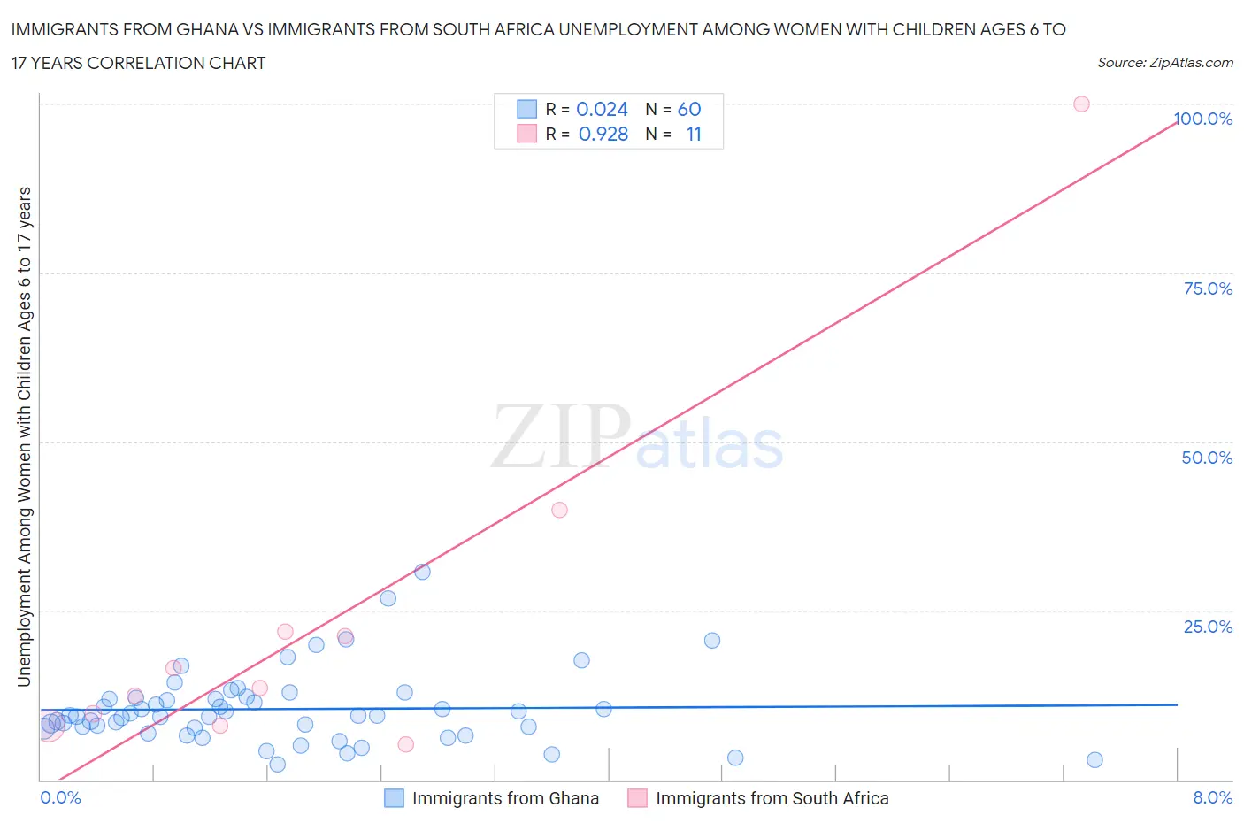 Immigrants from Ghana vs Immigrants from South Africa Unemployment Among Women with Children Ages 6 to 17 years