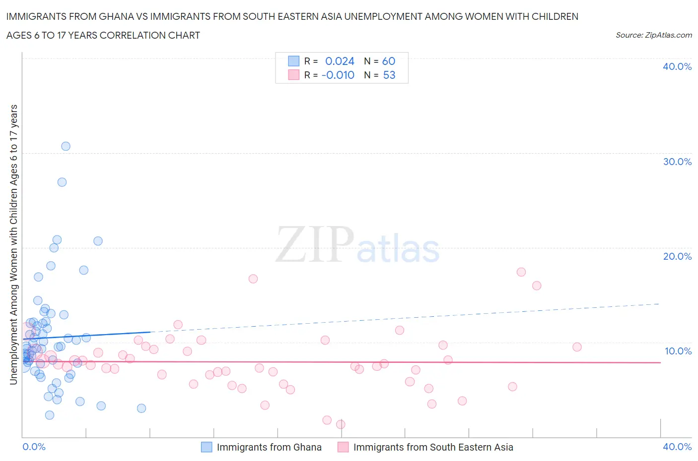 Immigrants from Ghana vs Immigrants from South Eastern Asia Unemployment Among Women with Children Ages 6 to 17 years