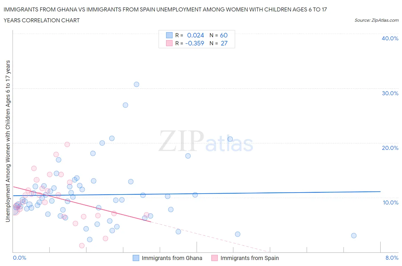 Immigrants from Ghana vs Immigrants from Spain Unemployment Among Women with Children Ages 6 to 17 years