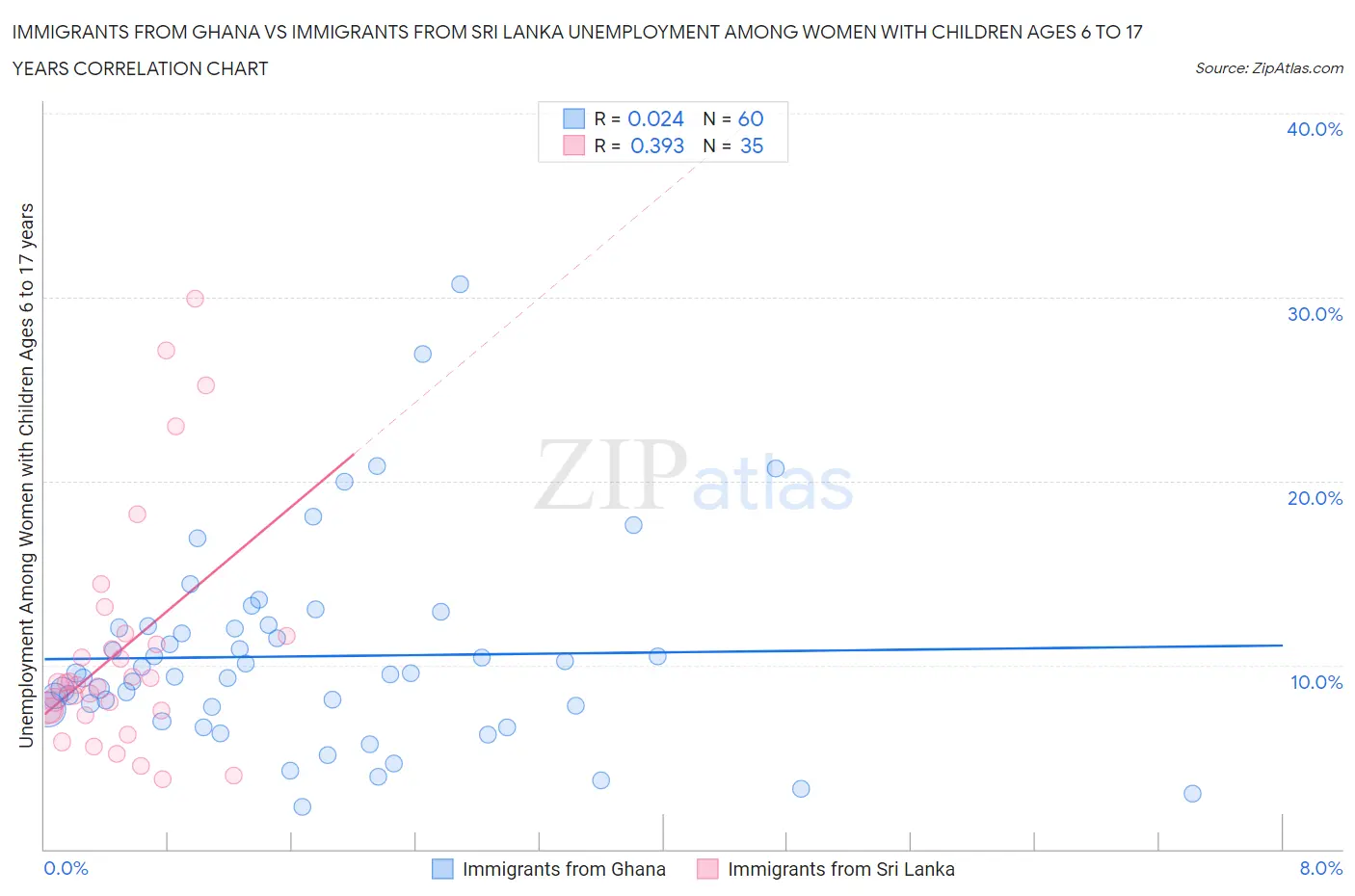 Immigrants from Ghana vs Immigrants from Sri Lanka Unemployment Among Women with Children Ages 6 to 17 years