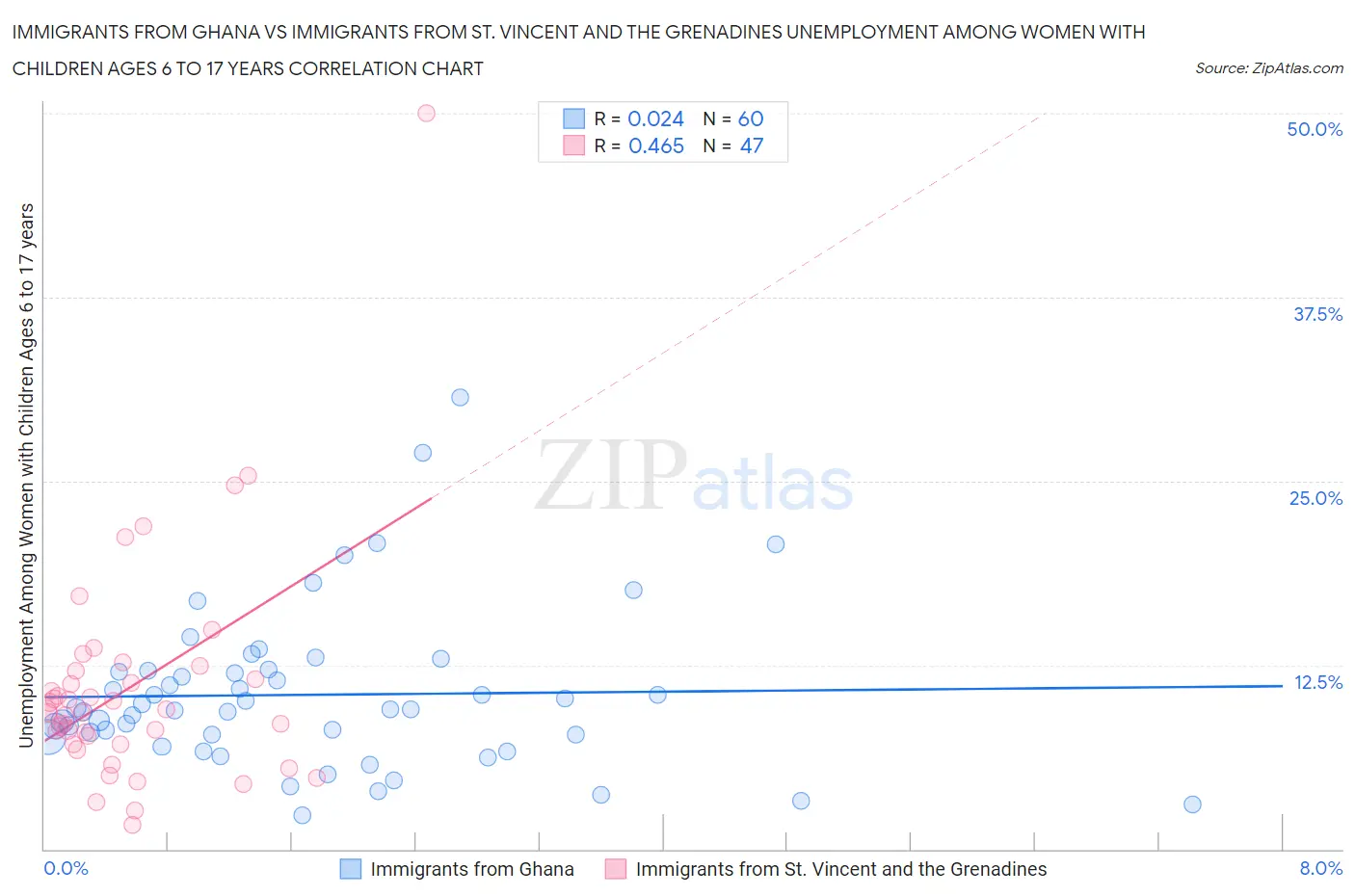 Immigrants from Ghana vs Immigrants from St. Vincent and the Grenadines Unemployment Among Women with Children Ages 6 to 17 years