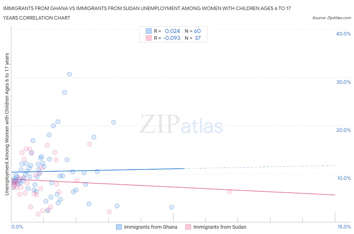 Immigrants from Ghana vs Immigrants from Sudan Unemployment Among Women with Children Ages 6 to 17 years