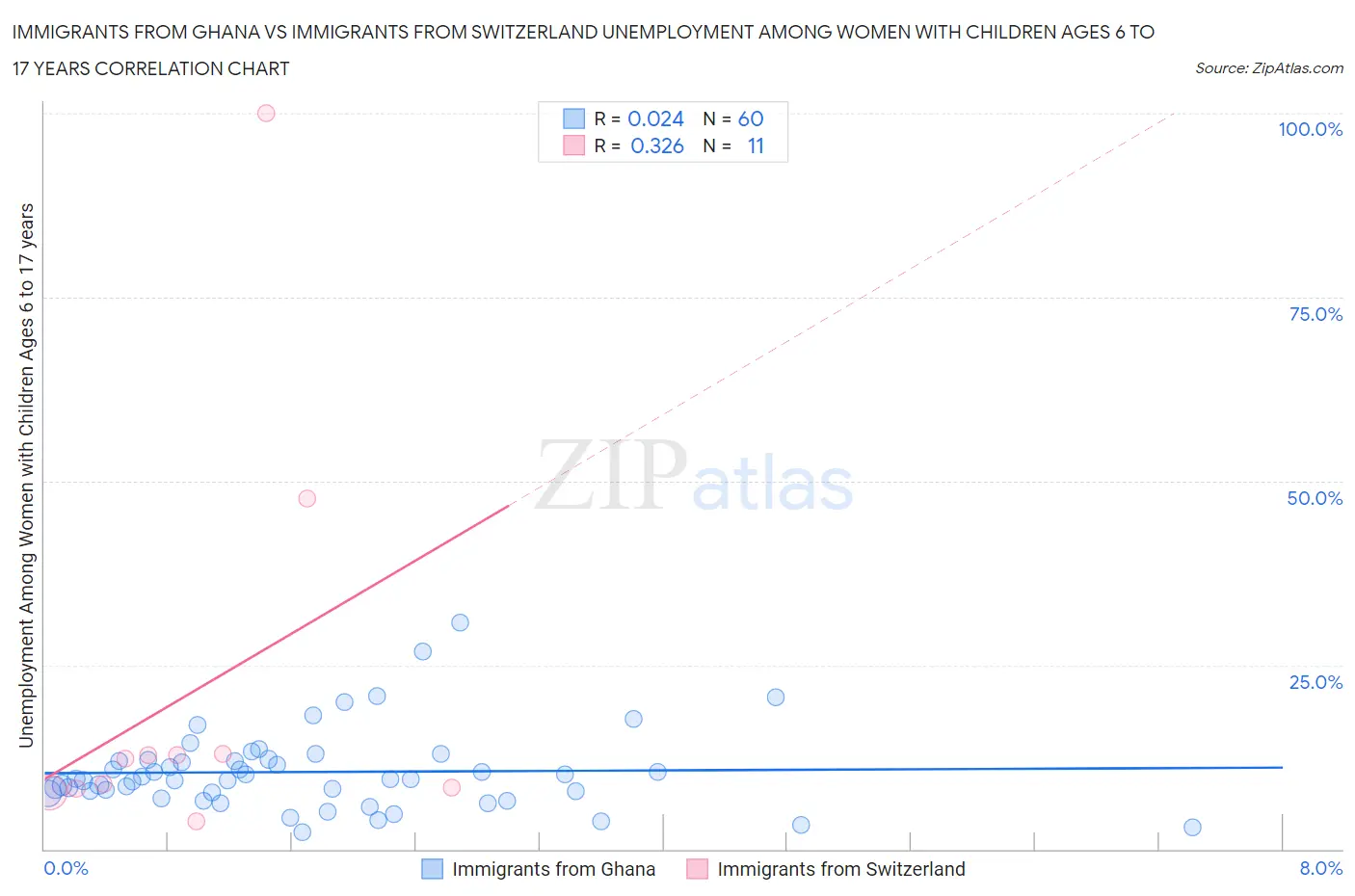 Immigrants from Ghana vs Immigrants from Switzerland Unemployment Among Women with Children Ages 6 to 17 years