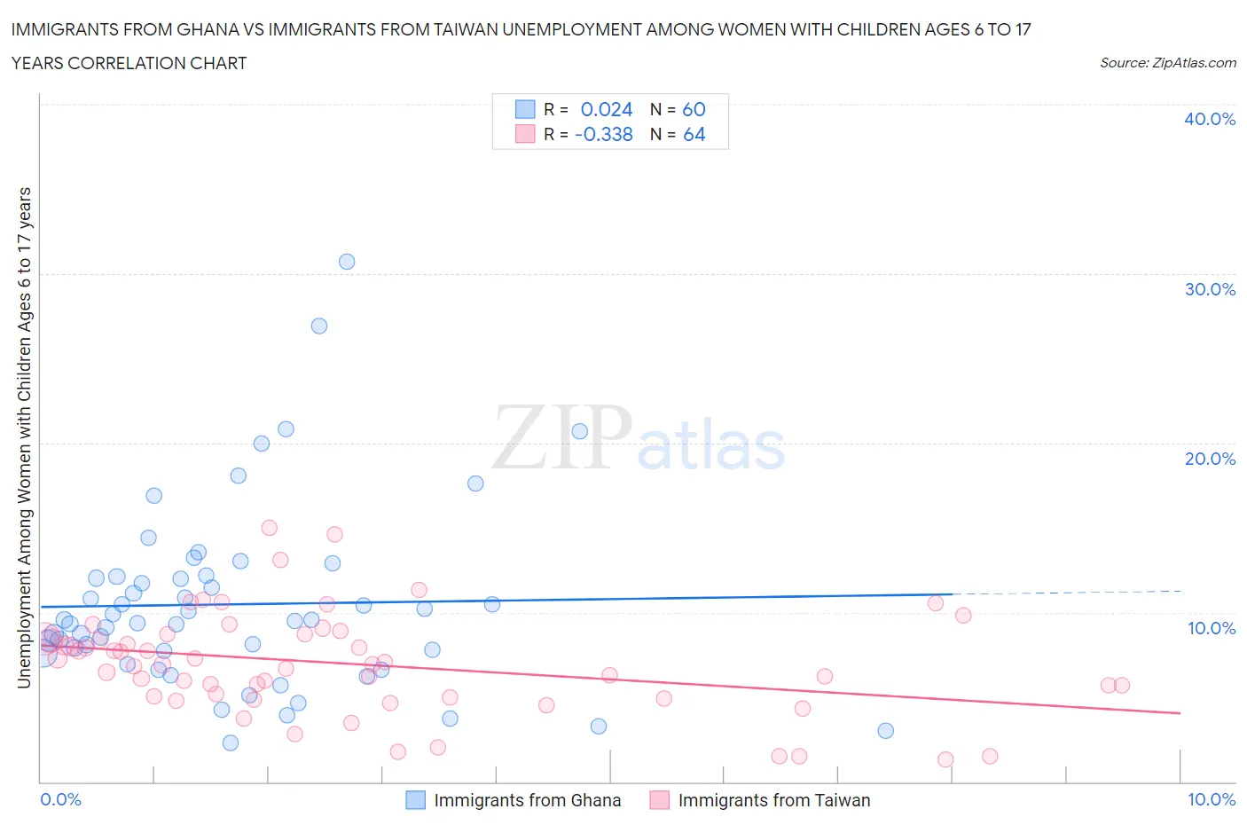 Immigrants from Ghana vs Immigrants from Taiwan Unemployment Among Women with Children Ages 6 to 17 years