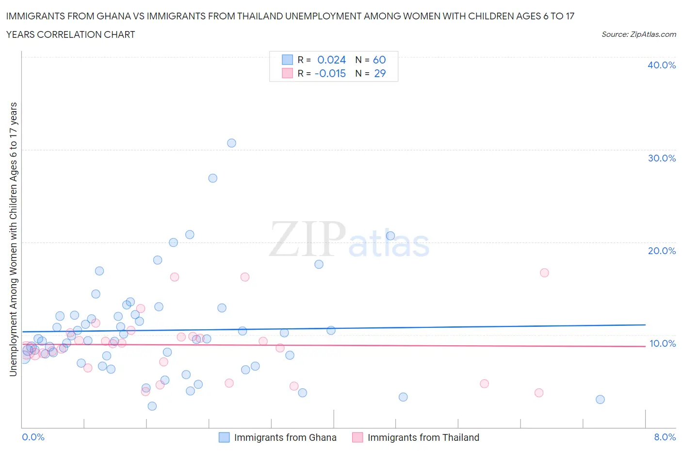 Immigrants from Ghana vs Immigrants from Thailand Unemployment Among Women with Children Ages 6 to 17 years