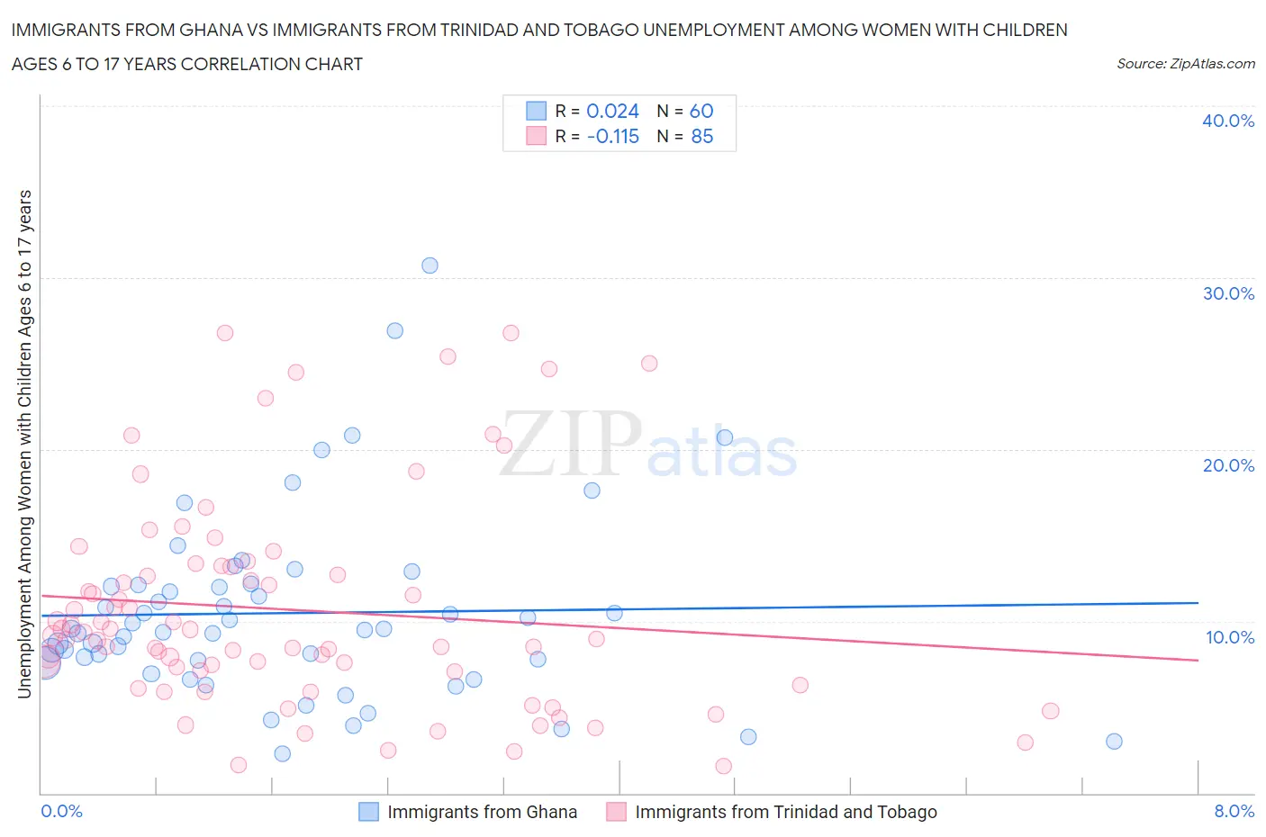 Immigrants from Ghana vs Immigrants from Trinidad and Tobago Unemployment Among Women with Children Ages 6 to 17 years
