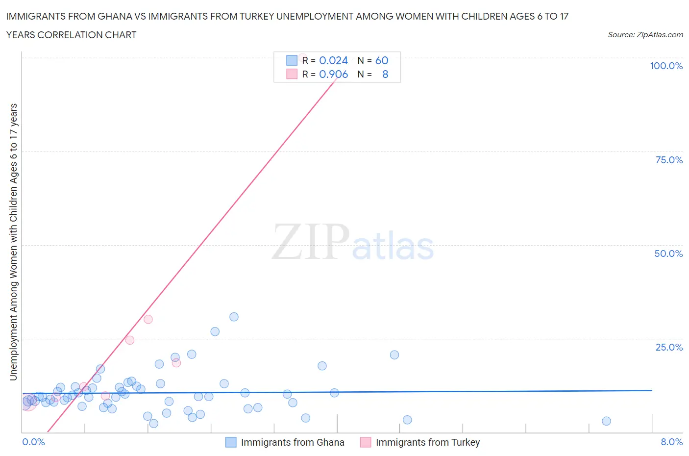 Immigrants from Ghana vs Immigrants from Turkey Unemployment Among Women with Children Ages 6 to 17 years