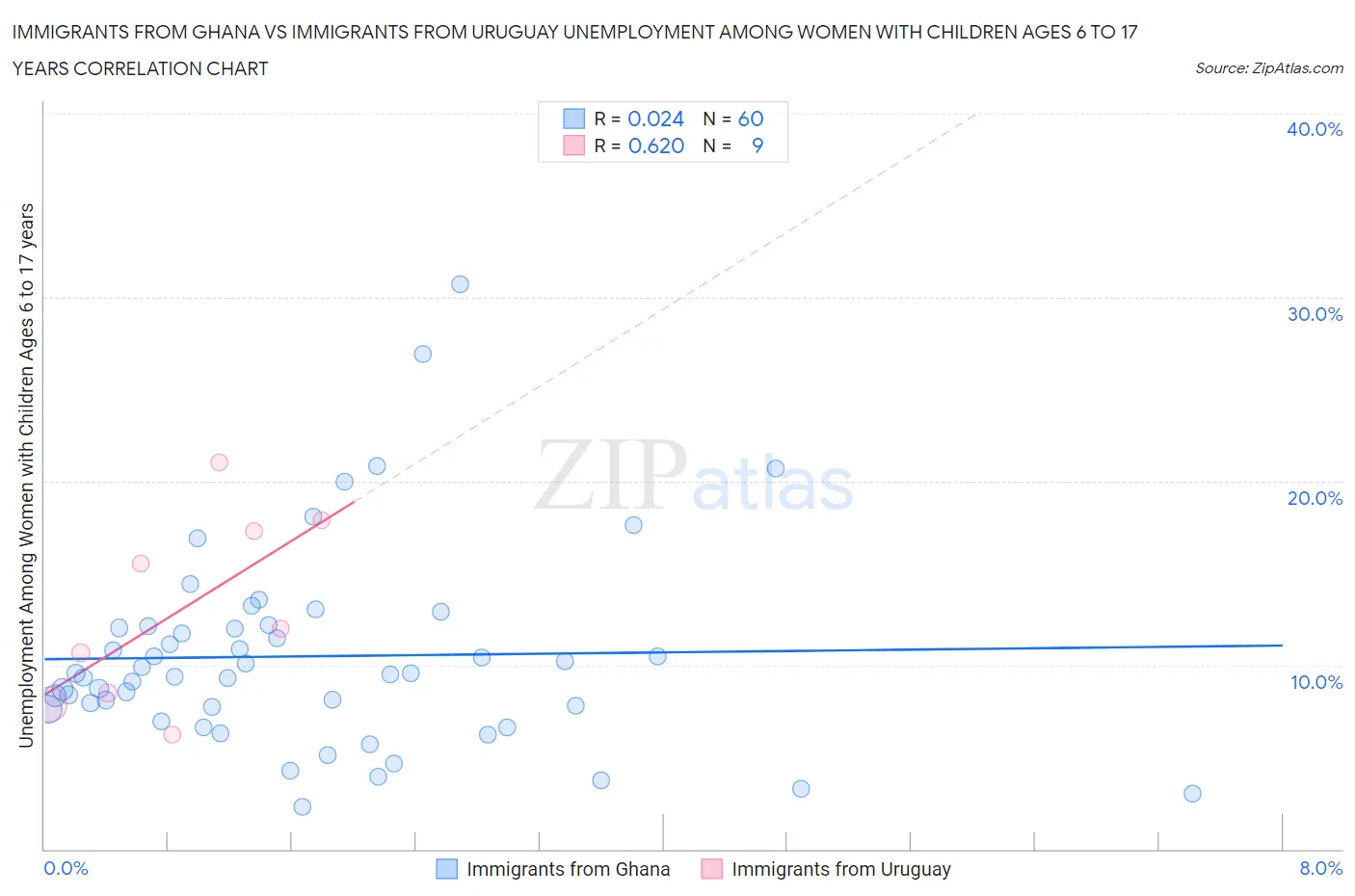 Immigrants from Ghana vs Immigrants from Uruguay Unemployment Among Women with Children Ages 6 to 17 years