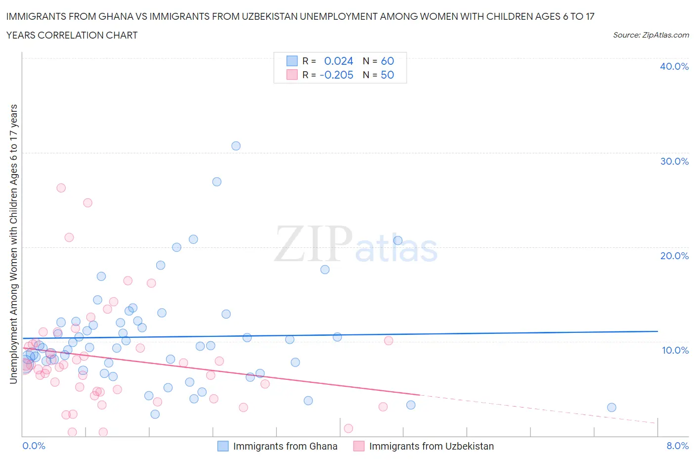 Immigrants from Ghana vs Immigrants from Uzbekistan Unemployment Among Women with Children Ages 6 to 17 years