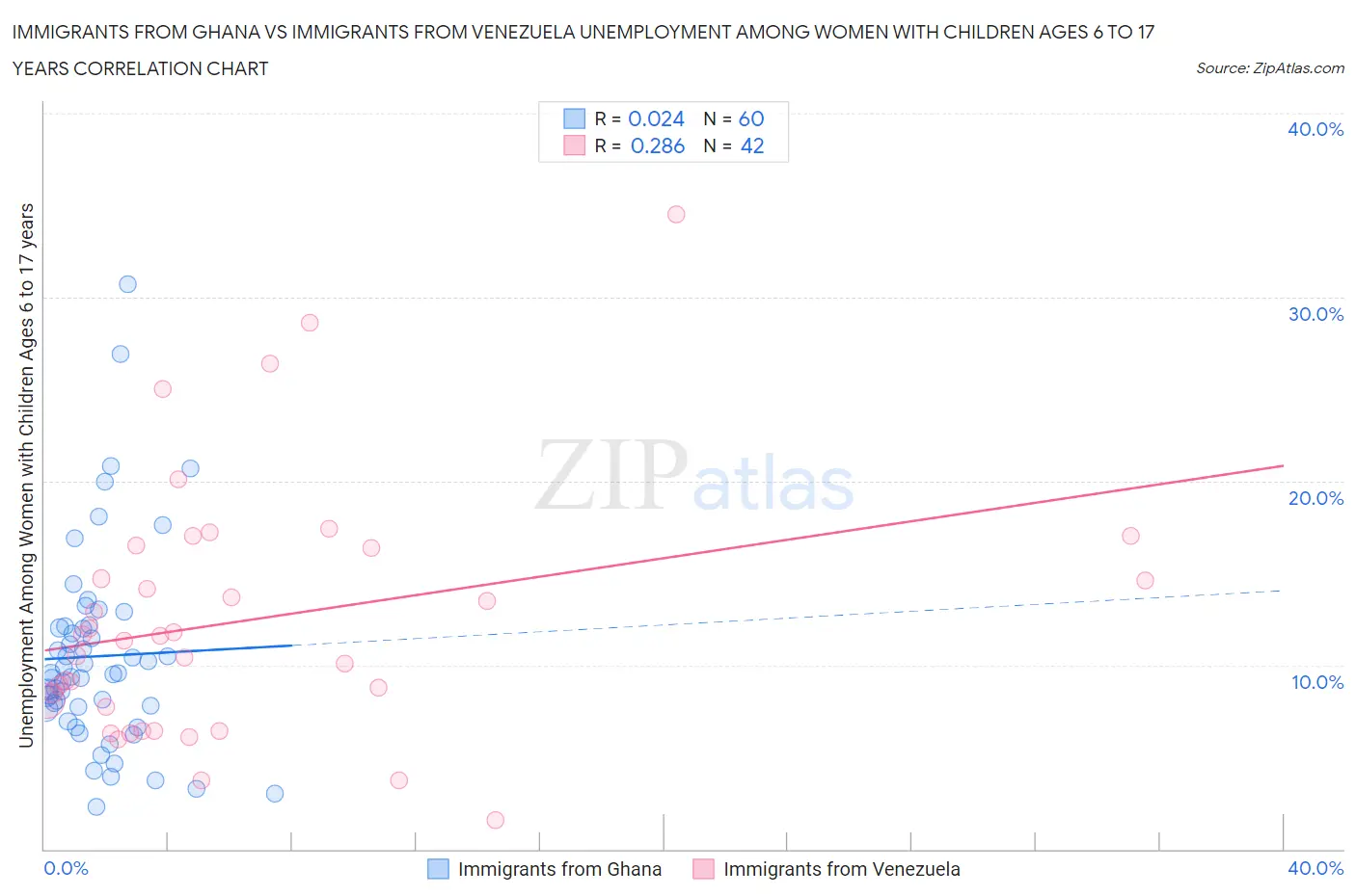 Immigrants from Ghana vs Immigrants from Venezuela Unemployment Among Women with Children Ages 6 to 17 years