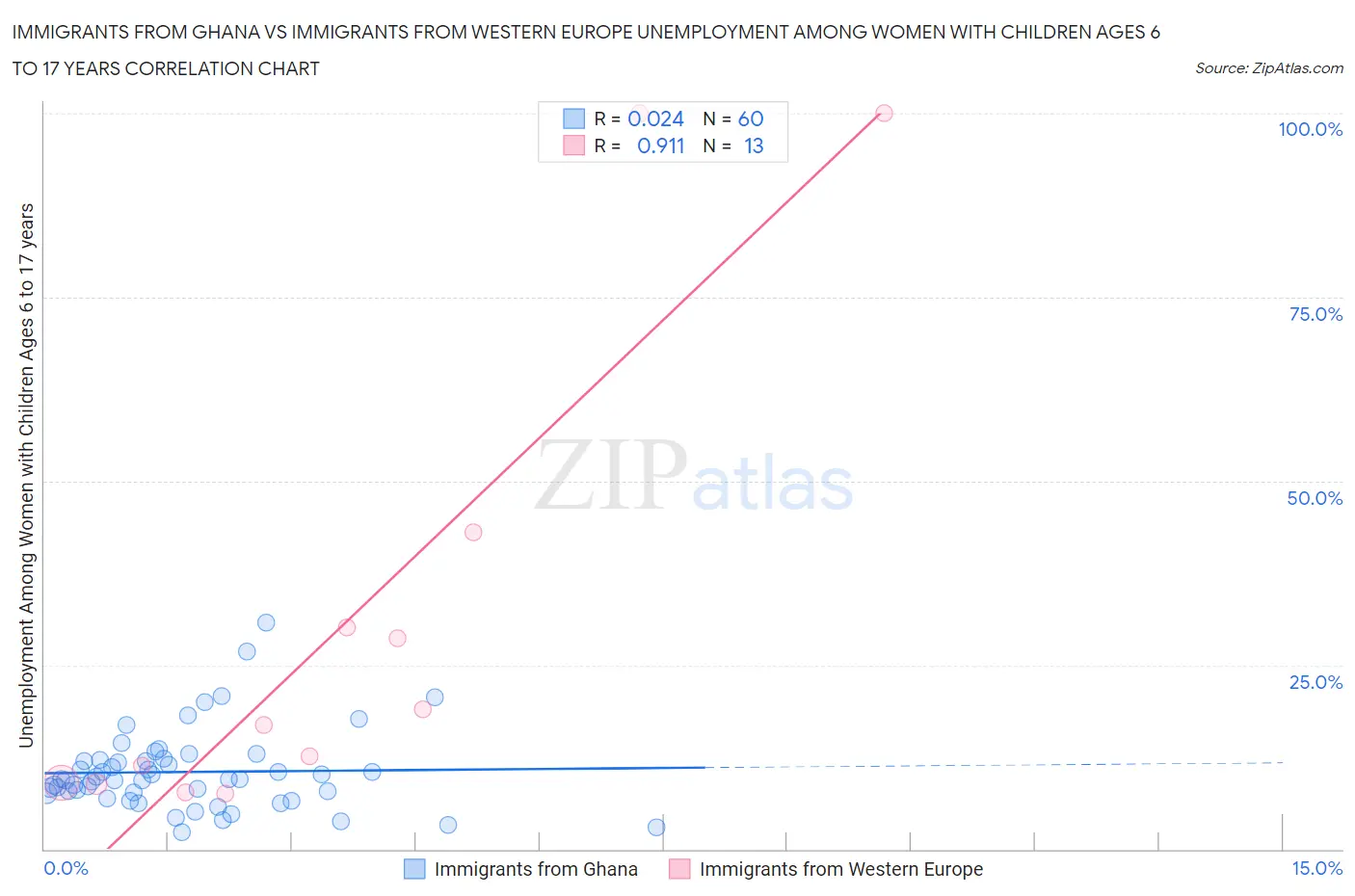 Immigrants from Ghana vs Immigrants from Western Europe Unemployment Among Women with Children Ages 6 to 17 years