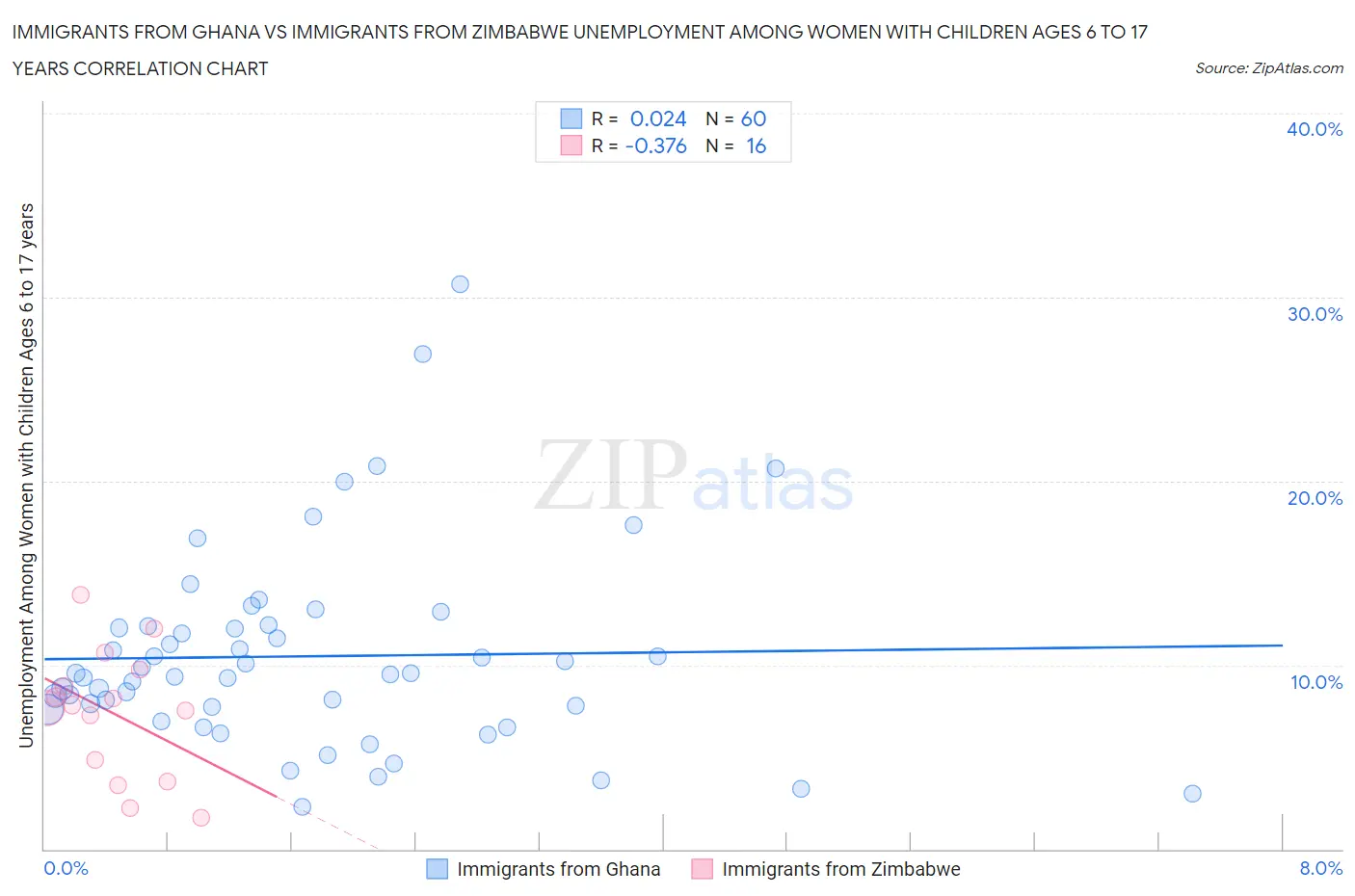 Immigrants from Ghana vs Immigrants from Zimbabwe Unemployment Among Women with Children Ages 6 to 17 years