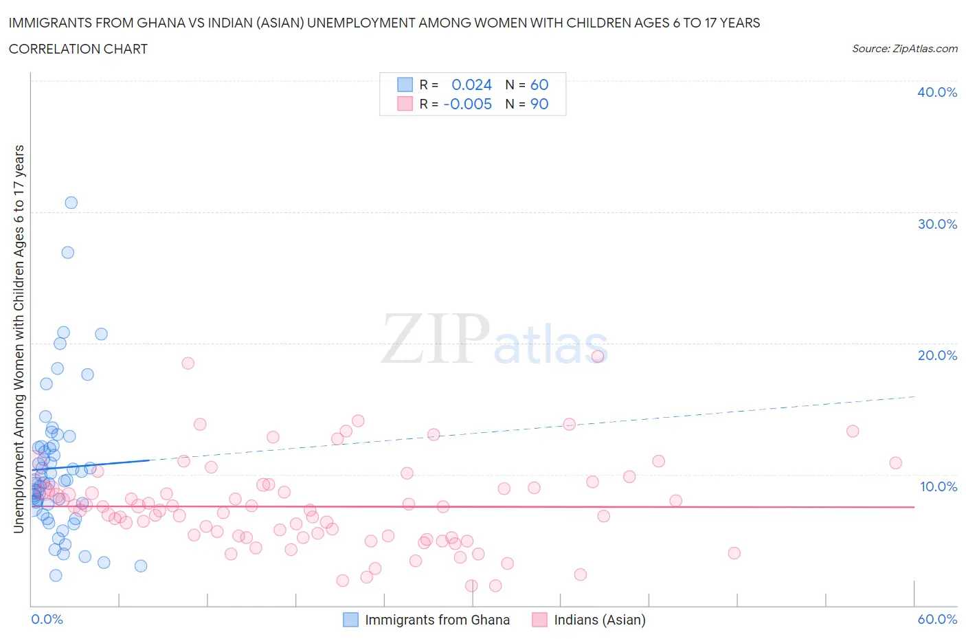 Immigrants from Ghana vs Indian (Asian) Unemployment Among Women with Children Ages 6 to 17 years