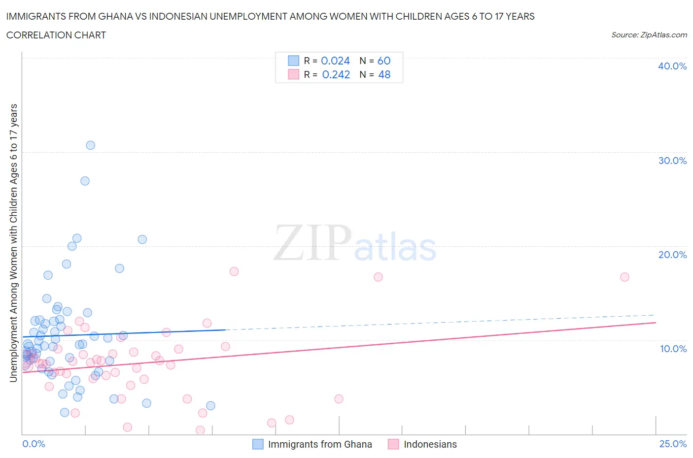 Immigrants from Ghana vs Indonesian Unemployment Among Women with Children Ages 6 to 17 years