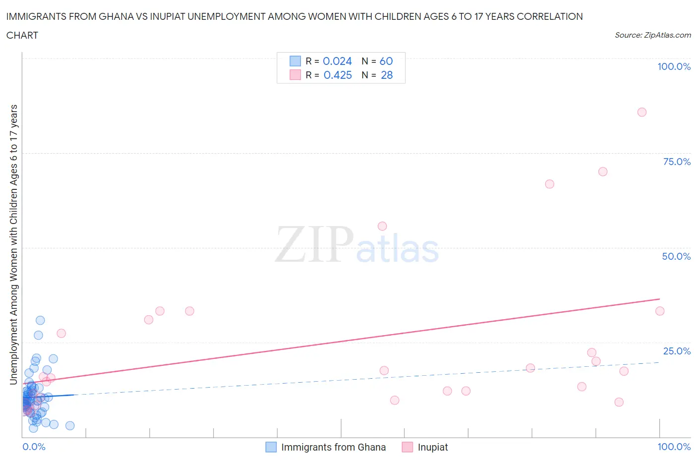 Immigrants from Ghana vs Inupiat Unemployment Among Women with Children Ages 6 to 17 years