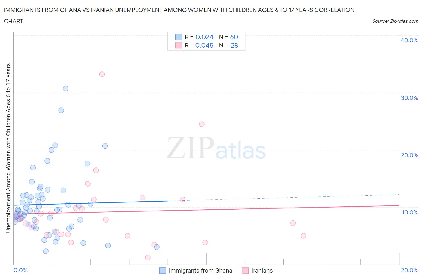 Immigrants from Ghana vs Iranian Unemployment Among Women with Children Ages 6 to 17 years