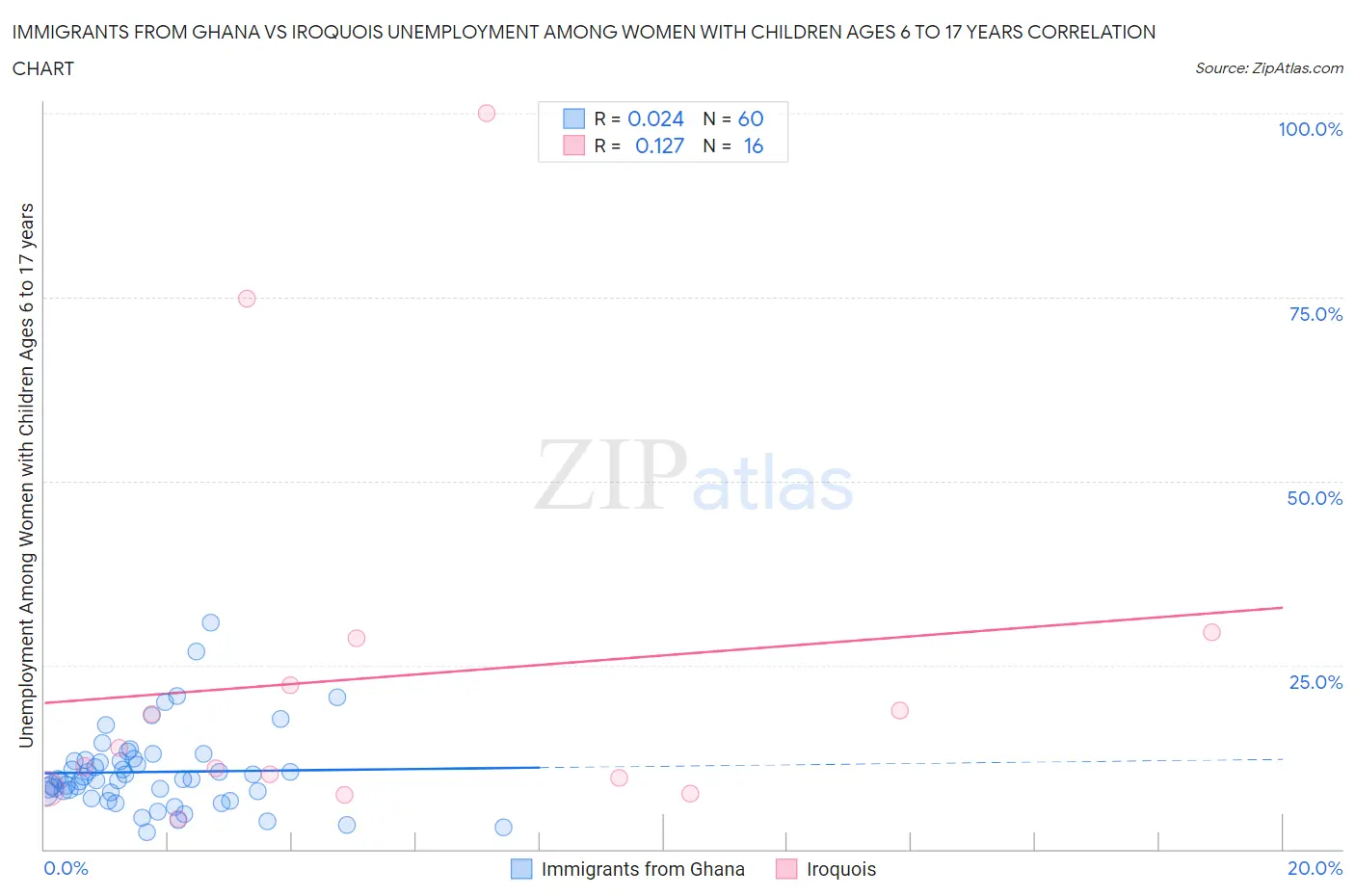 Immigrants from Ghana vs Iroquois Unemployment Among Women with Children Ages 6 to 17 years