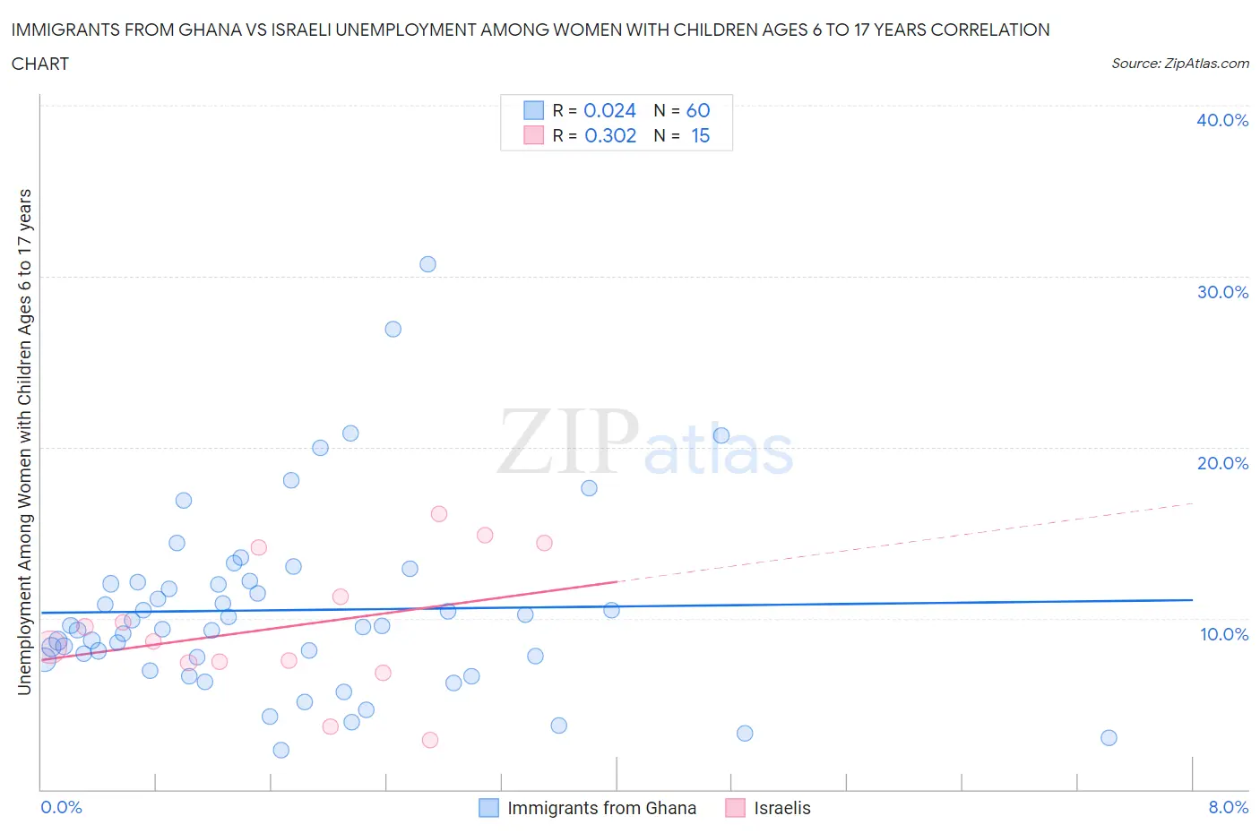 Immigrants from Ghana vs Israeli Unemployment Among Women with Children Ages 6 to 17 years